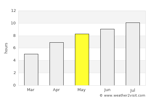 Ashcroft average rain in May