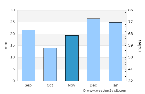 Ashcroft average rain in November