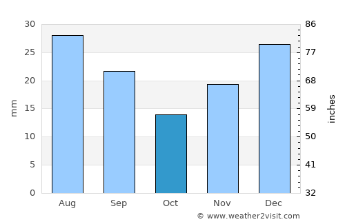 Ashcroft average rain in October