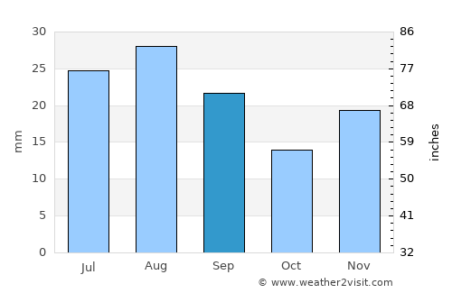 Ashcroft average rain in September