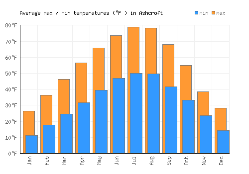 Ashcroft average minimum / maximum temperatures (Fahrenheit)