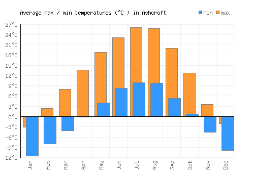 Ashcroft average minimum / maximum temperatures (Celsius)