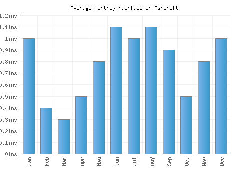 Ashcroft monthly rainfall chart (inches)
