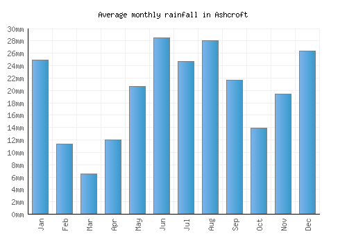 Ashcroft monthly rainfall chart (mm)