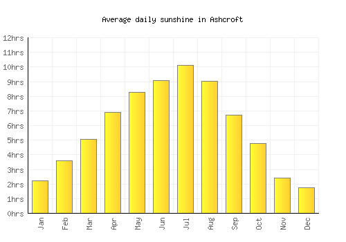 Ashcroft average daily sunshine chart
