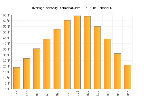 Ashcroft average temperature chart (Fahrenheit)