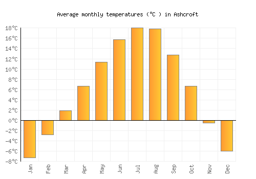 Ashcroft average temperature chart (Celsius)