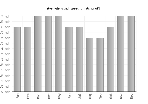 Ashcroft average winspeed by month (mph)