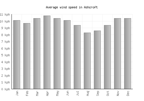 Ashcroft average winspeed by month (km/h)