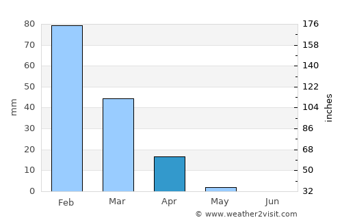 Ashdod average rain in April