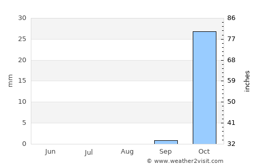 Ashdod average rain in August