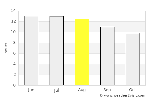 Ashdod average rain in August