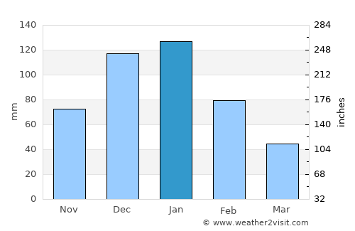Ashdod average rain in January