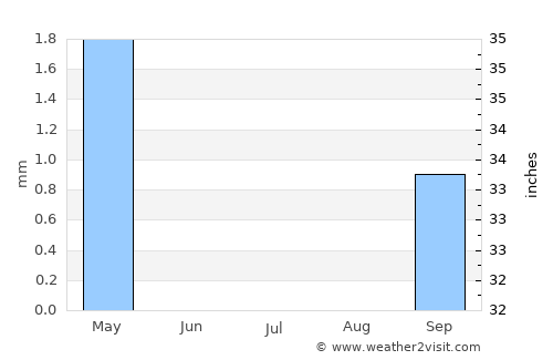 Ashdod average rain in July