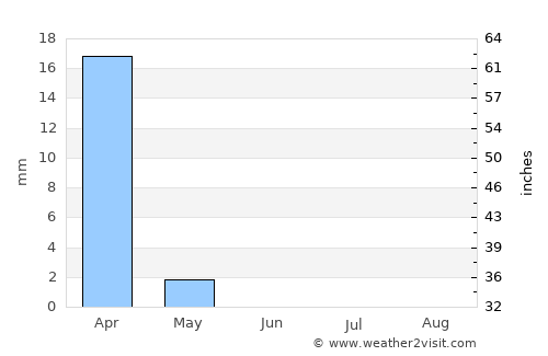 Ashdod average rain in June