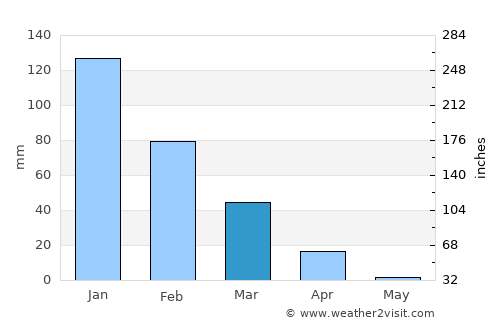 Ashdod average rain in March