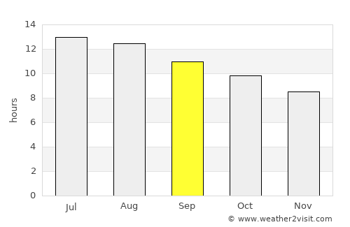 Ashdod average rain in September