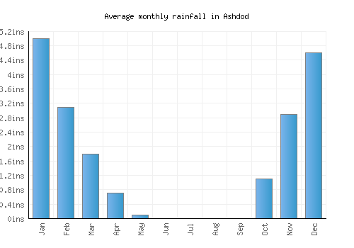 Ashdod monthly rainfall chart (inches)
