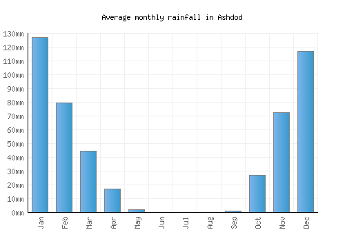 Ashdod monthly rainfall chart (mm)