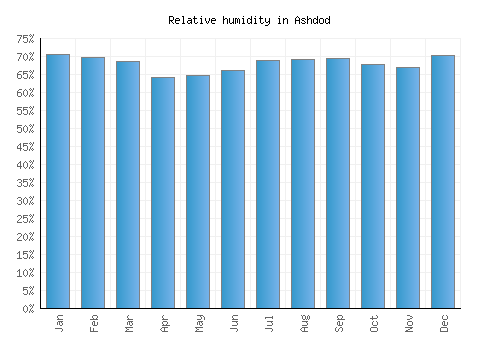 Ashdod relative humidity averages