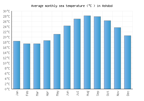 Ashdod average sea temperature chart (Celsius)
