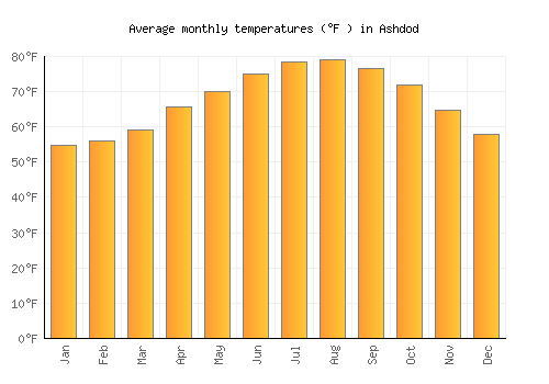 Ashdod average temperature chart (Fahrenheit)