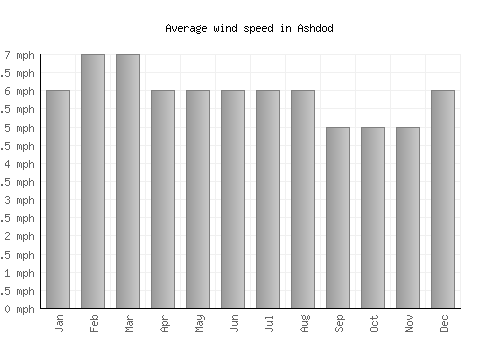 Ashdod average winspeed by month (mph)