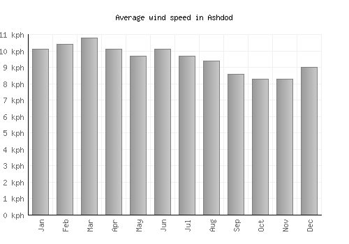 Ashdod average winspeed by month (km/h)
