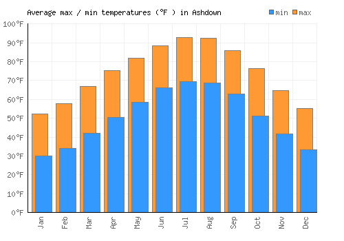 Ashdown average minimum / maximum temperatures (Fahrenheit)
