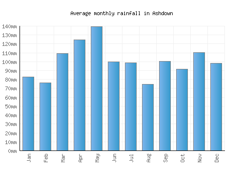 Ashdown monthly rainfall chart (mm)