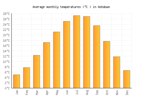 Ashdown average temperature chart (Celsius)