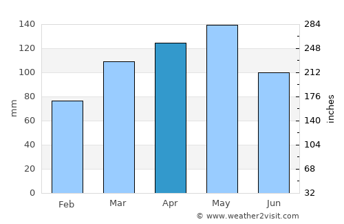 Ashdown average rain in April