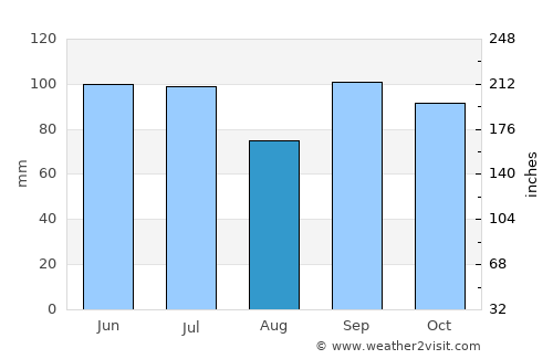 Ashdown average rain in August