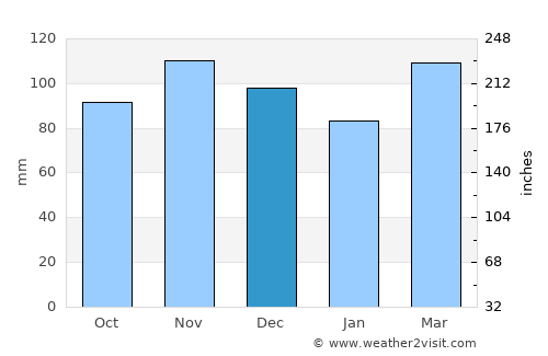 Ashdown average rain in December