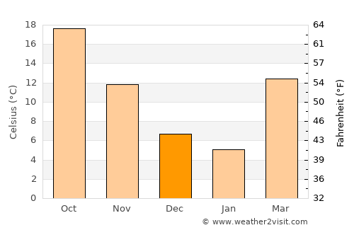 Ashdown average temperature in December