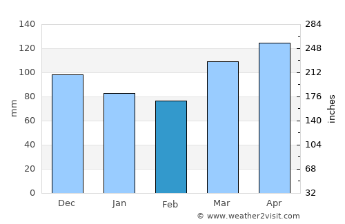 Ashdown average rain in February