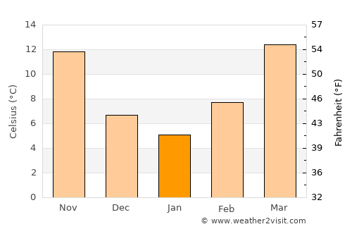 Ashdown average temperature in January