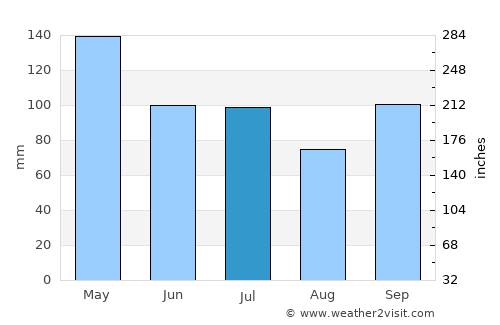 Ashdown average rain in July