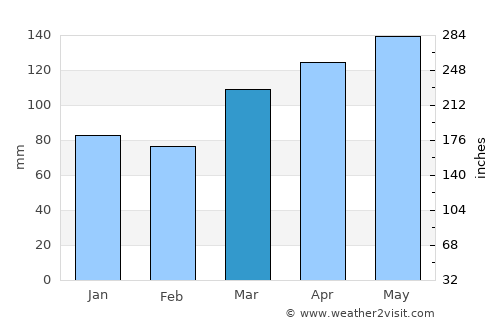 Ashdown average rain in March