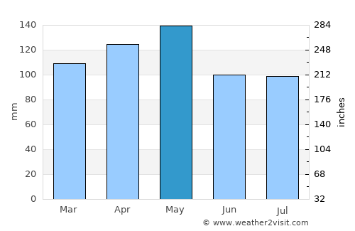 Ashdown average rain in May