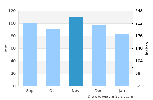 Ashdown average rain in November