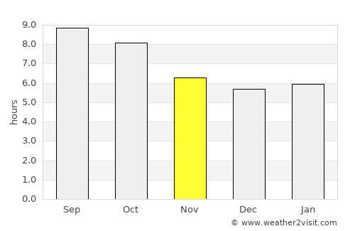 Ashdown average rain in November