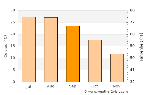 Ashdown average temperature in September