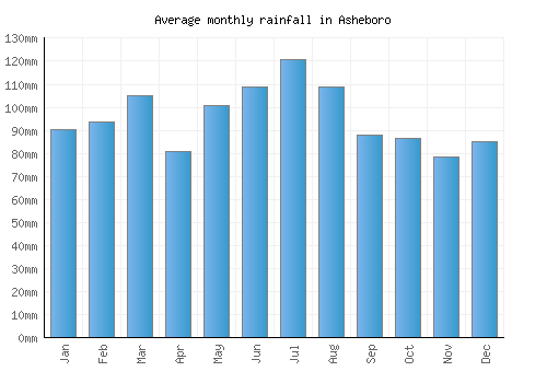 Asheboro monthly rainfall chart (mm)