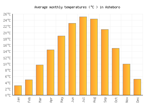 Asheboro average temperature chart (Celsius)