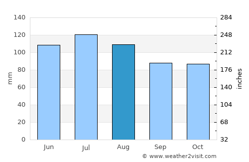Asheboro average rain in August