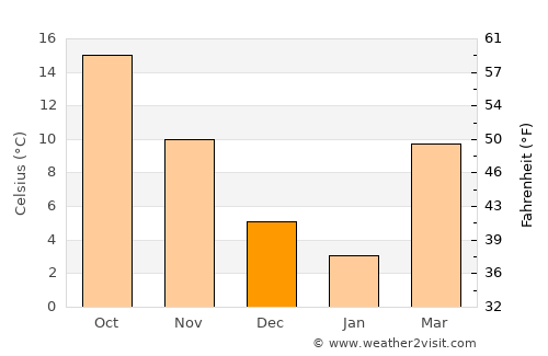 Asheboro average temperature in December