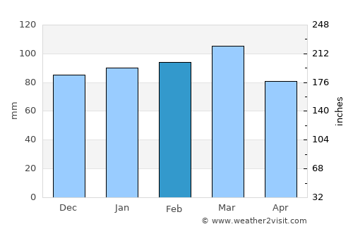 Asheboro average rain in February