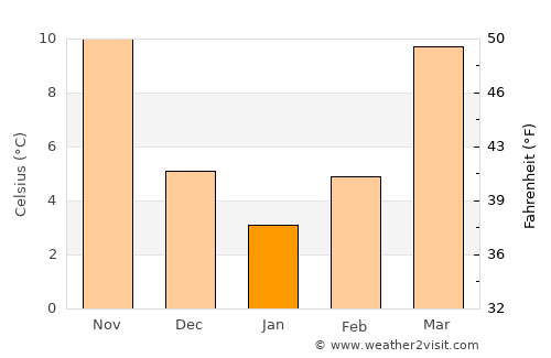 Asheboro average temperature in January