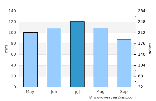 Asheboro average rain in July